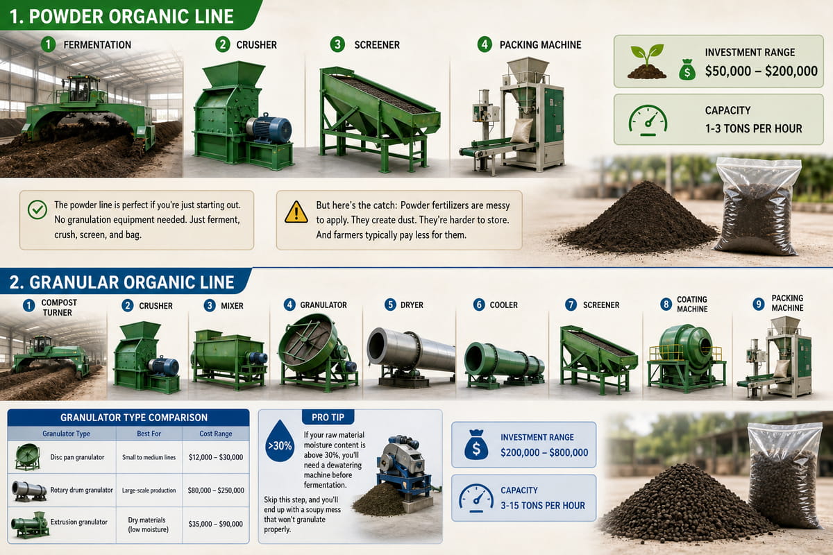 2 Types of Organic Fertilizer Production Lines